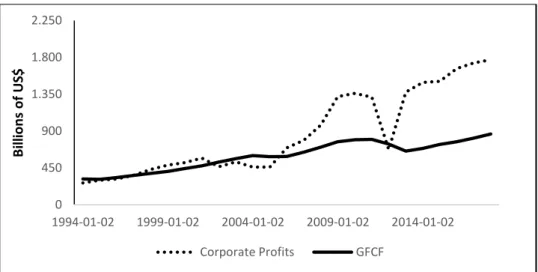 Figure 3 - Corporate Profits (After Tax) and Gross Fixed Capital Formation in the US, Seasonally Adjusted and  projections until 2018; Data Sources: FRED 
