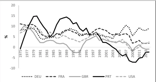 Figure 4: Adjusted savings: net national savings (% of GNI); Data Sources: The World Bank 