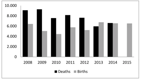 Figure 7 – Number of deaths and births of Portuguese manufacturing firms; Data Sources: INE 