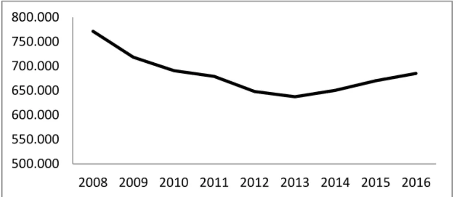 Figure 8 – Employed personnel by Portuguese manufacturing firms; Data Sources: INE 