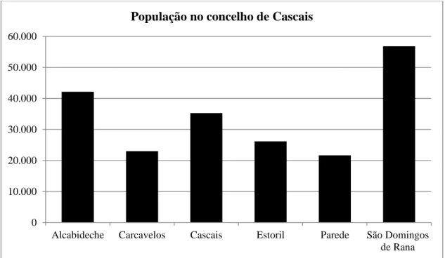 Gráfico 1 – Distribuição da População no concelho de Cascais 