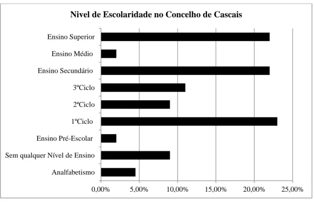 Gráfico 2 – Distribuição do nível de Escolaridade no concelho de Cascais 