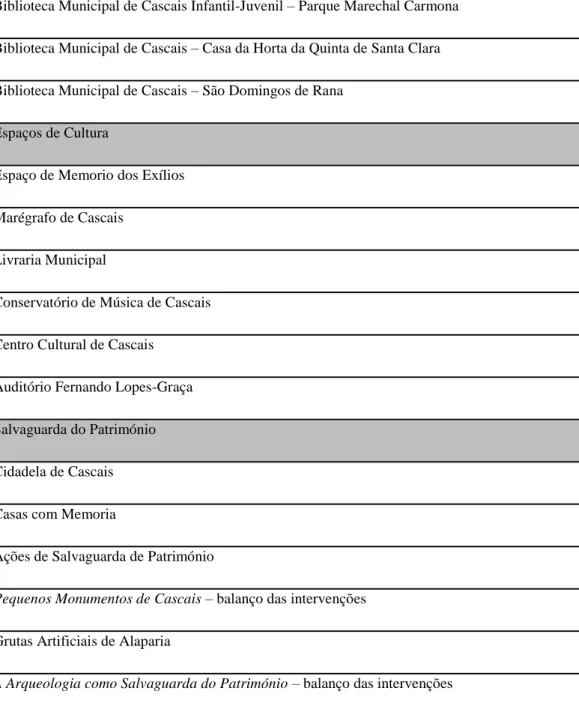 Tabela 1 – Listagem dos espaços e equipamentos no concelho de Cascais
