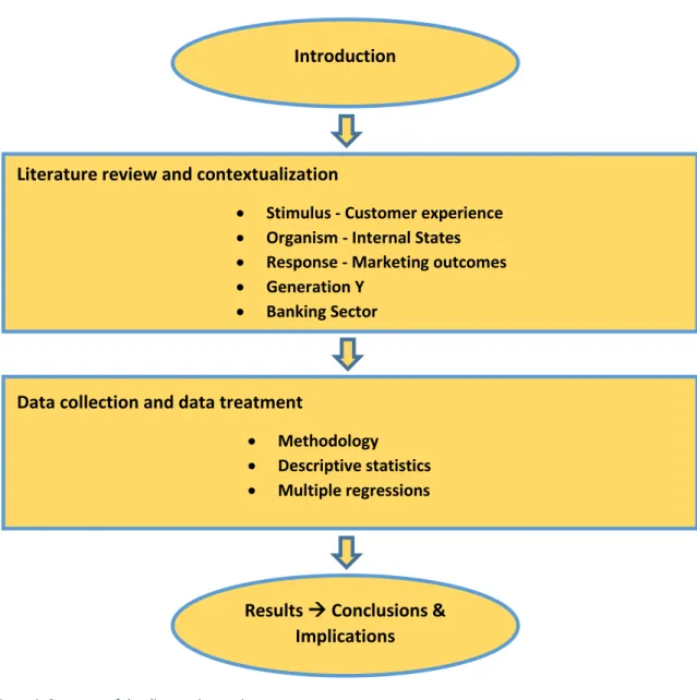 Figure 1: Structure of the dissertation project  Source: own elaboration 