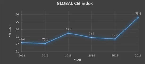 Figure 4: Development of global CEI index from 2011 until 2016  Source: World Retail Banking Reports 2011-2016 
