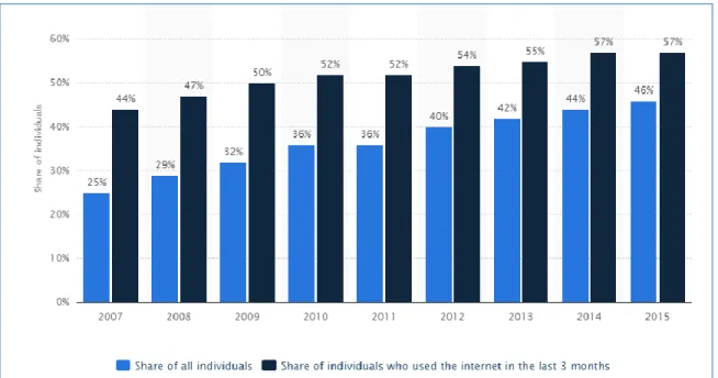 Figure 5: Online banking penetration in the European Union (EU28) from 2007 to 2015  Source: Statista, 2016 