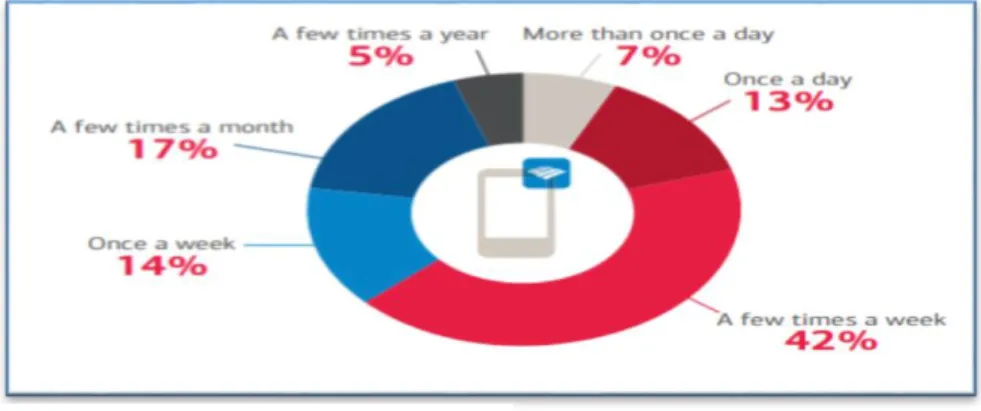 Figure 7: using mobile- banking app in USA  Source: Bank of America, 2015 
