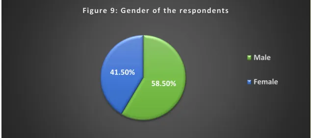 Figure  9: Gender  of the  respondents