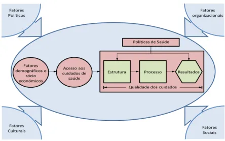 Figura 2 - Modelo da Qualidade de Cuidados. 