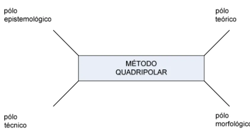 Figura 1 2  – Teoria do método quadripolar 