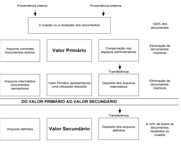 Figura 2 42  – Ciclo de vida dos documentos de arquivo 