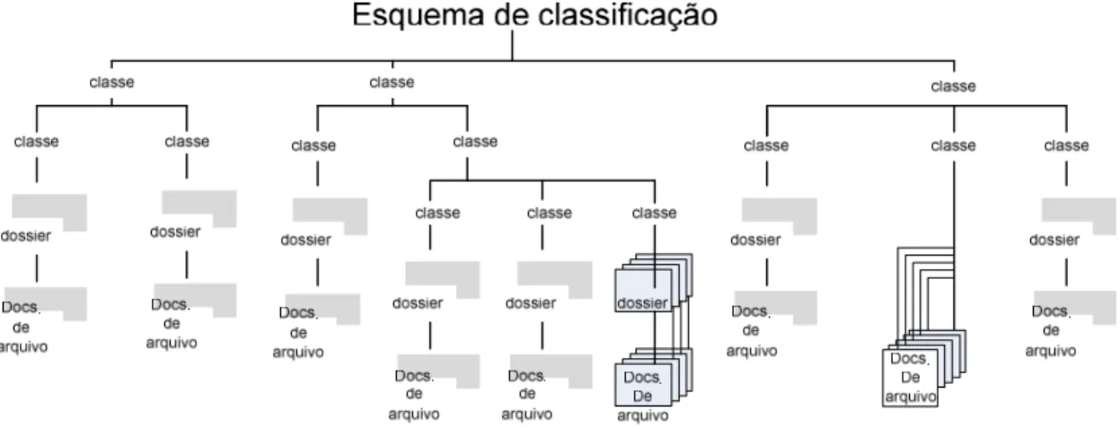 Figura 5 - Esquema de classificação do MoReq2 
