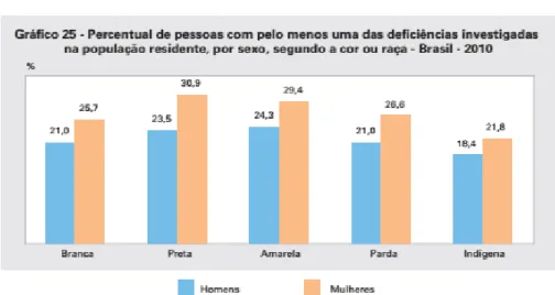 Gráfico 2 - Recorte racial sobre deficiências no Brasil 