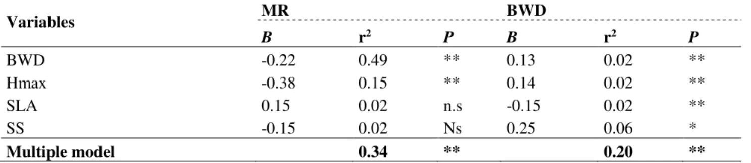 Table  2.  Multiple  regression  analysis  of  traits  [specific  leaf  area  (SLA),  wood  density  (BWD),  maximum  height (Hmax) and seed shape (SS)] and demographic rates [mortality rate (MR) and growth rate (BAG)] in  the canopy and sub-canopy of the 