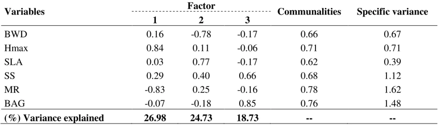 Table 3. Matrices of factorial charges, communalities and specific variances of the traits and demographic  rates obtained by varimax rotation of the canopy and sub-canopy species, in the Mata de Zambana forest at  Igarassu, Pernambuco State, Brazil