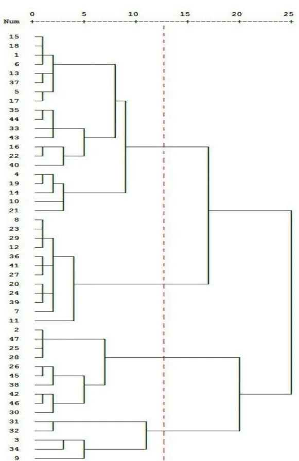 Figure 1. Grouping analysis illustrating the functional similarities between of the of canopy and sub-canopy  plants  in  the  Mata  de  Zambana  forest  at  Igarassu,  Pernambuco  State,  Brazil