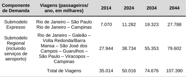 Tabela 2: Projeção da demanda para o TAV Rio – Campinas, em milhares de passageiros/ano  