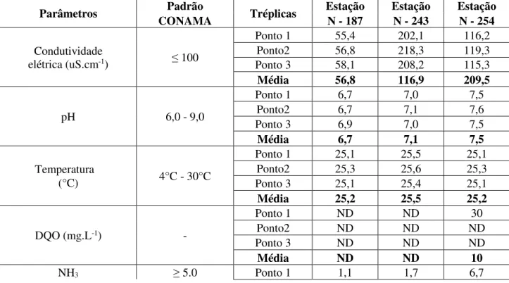 Tabela 1. Parâmetros abióticos mensurados na  sub-bacia do Córrego Machado de Melo, no município de  Araçatuba/SP, seguindo padrões do CONAMA (2005)