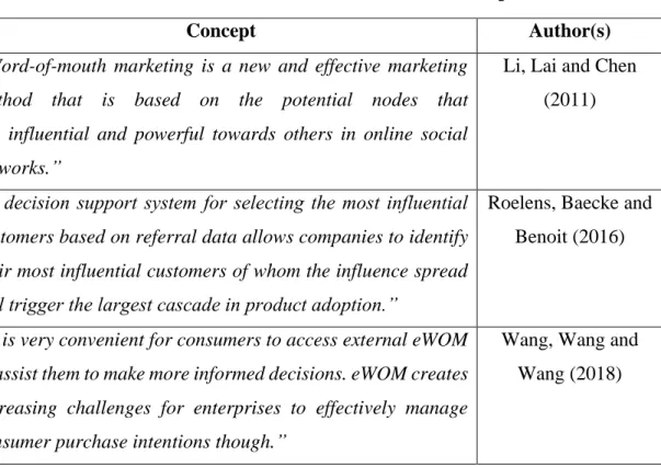 Table 2 – List of Word-of-Mouth related concepts 