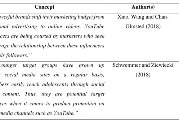 Table 5 – List of Influencer Marketing on YouTube related concepts 