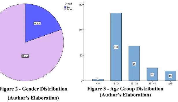 Figure 2 - Gender Distribution  (Author’s Elaboration) 