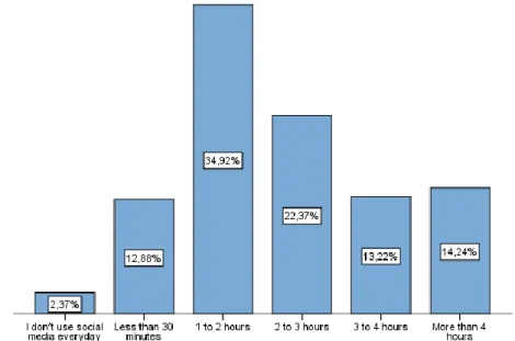 Figure 4  -  Time spent on social media per day (Author’s Elaboration) 
