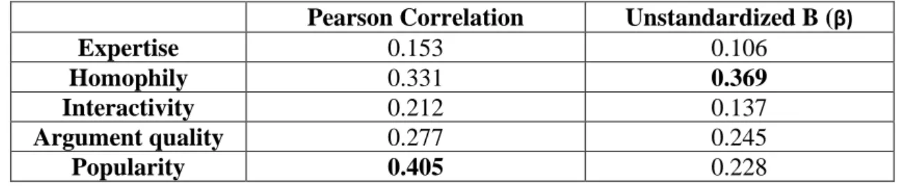 Table 12 – Pearson Correlation and unstandardized B coefficient results  Pearson Correlation  Unstandardized B ( β)