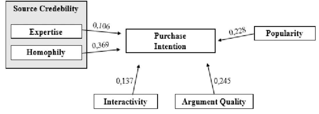 Figure 5 – Social Media Influencer’s impact on the cosmetic purchase intention 