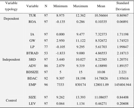 Table 2 - Descriptive measures. 