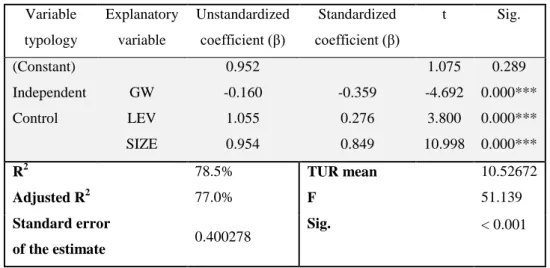 Table 7 - The effect of the excluded variables on TUR, in Model 1. 
