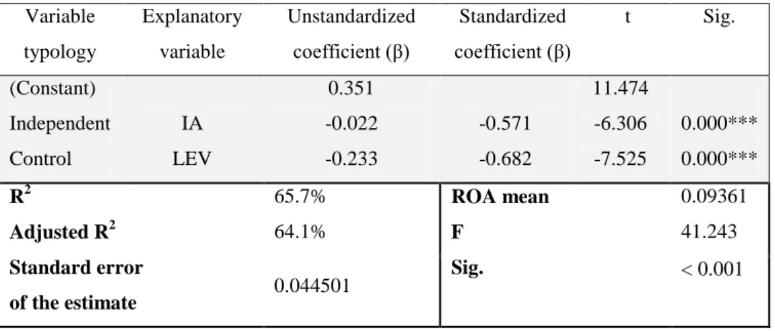 Table 9 - The effect of the excluded variables on ROA, in Model 1. 