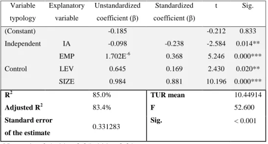 Table 11 - The effect of the excluded variables on TUR, in Model 2. 
