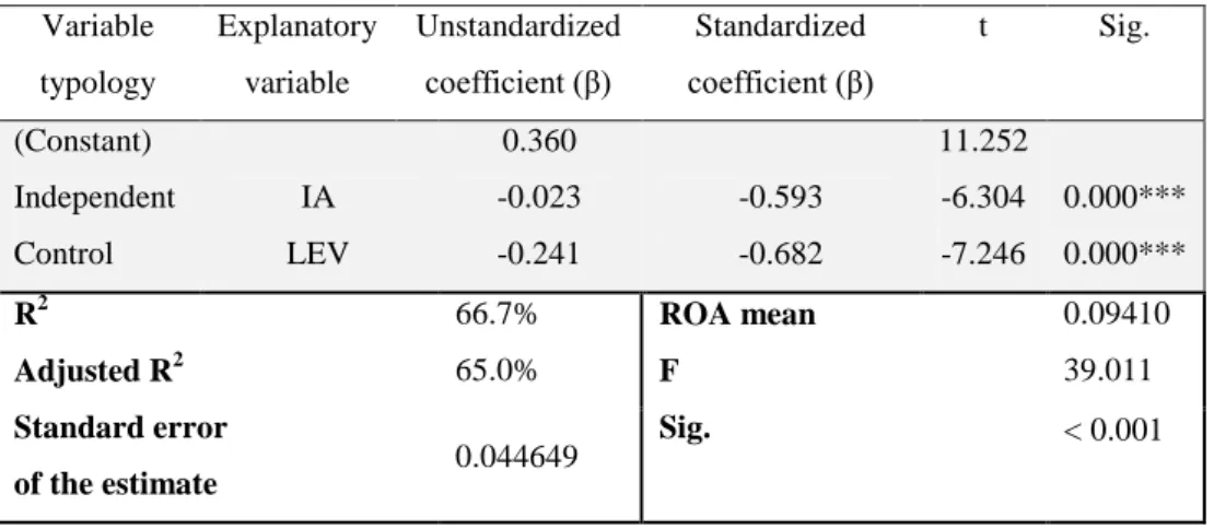 Table 13 - The effect of the excluded variables on ROA, in Model 2. 