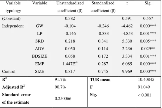 Table 15 - The effect of the excluded variables on TUR, in Model 3. 