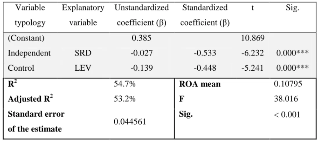 Table 16 - The effect of the significant explanatory variables on ROA, in Model 3. 