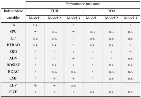 Table 18 synthetizes the impact of the independent and control variables on the two  measures of performance in the different models