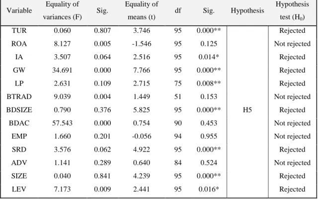 Table  19  -  T-test  to compare  the  equality  of  means  between  the  variables  of  North- North-American companies and the variables from the remaining regions