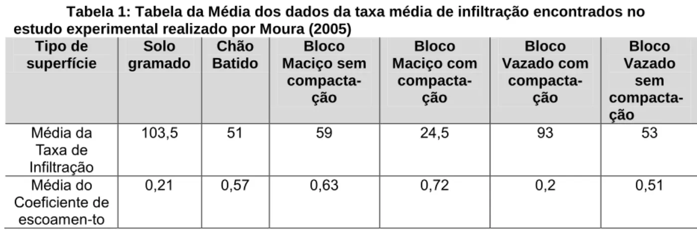 Tabela 1: Tabela da Média dos dados da taxa média de infiltração encontrados no  estudo experimental realizado por Moura (2005) 