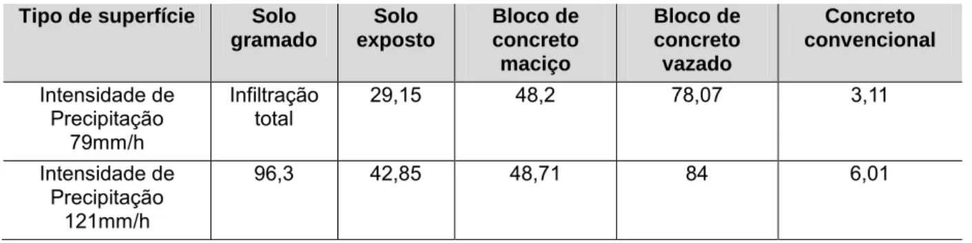 Tabela 2: Taxas de infiltração média encontradas por Bruno et al.(2013)  Tipo de superfície  Solo 