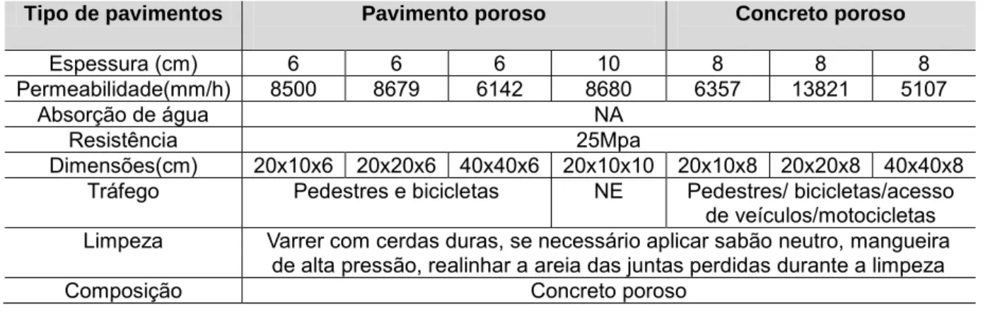Tabela 3: Tabela comparativa de tipos de pavimentos porosos Fornecedor 1  Tipo de pavimentos  Pavimento poroso 