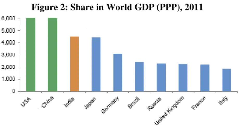 Figure 2: Share in World GDP (PPP), 2011    