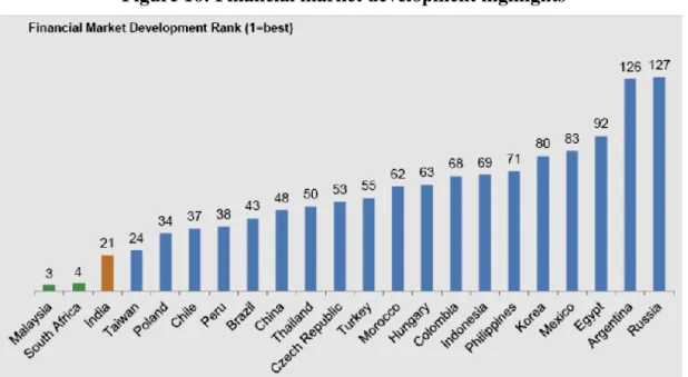 Figure 16: Financial market development highlights 