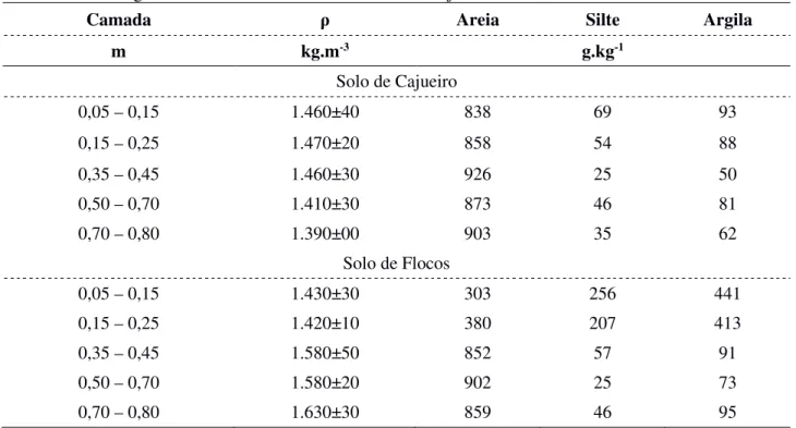 Tabela 1. Análise granulométrica e densidade dos solos de Cajueiro e de Flocos. 
