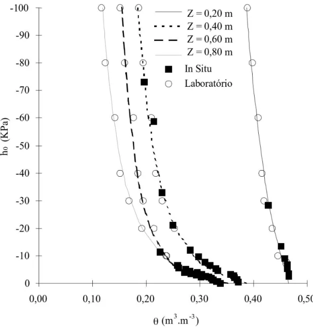 Figura 3. Curvas características da umidade do solo na área de vazante do açude de Flocos, obtidas no campo  e em laboratório, ajustadas com a equação de van Genuchten (1980), para as profundidades de 0,20, 0,40, 0,60  e 0,80 m