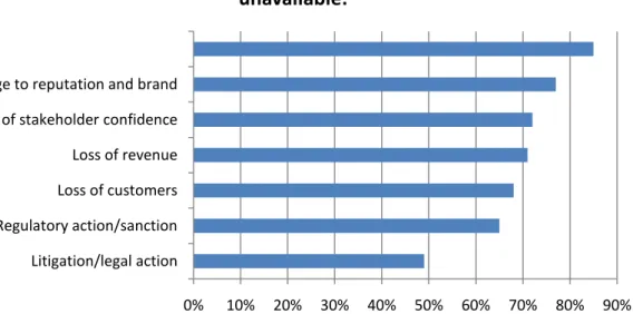 Figure 2 – Consequences of information security incidents