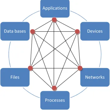 Figure 3 – IT components interdependencies
