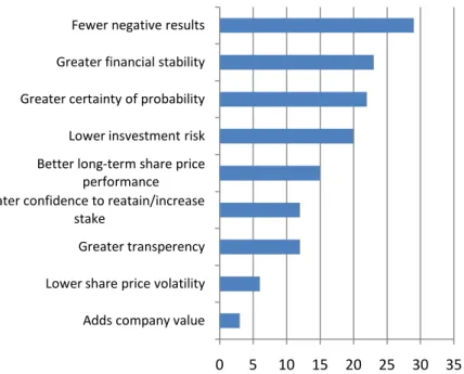 Figure 5 – E&amp;Y Investor Risk Survey Results