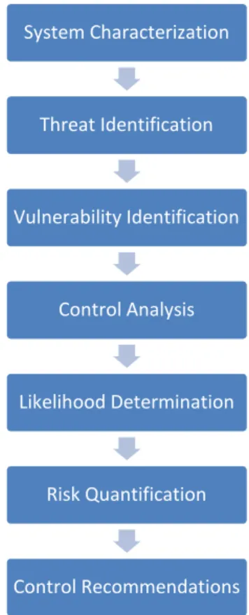 Figure 6 – Risk Assessment Process