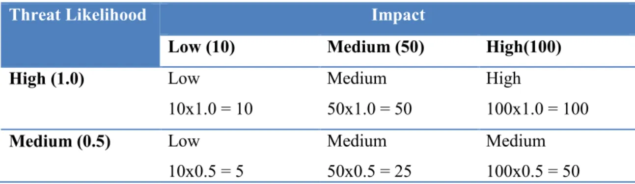 Table 3 – Likelihood Determination