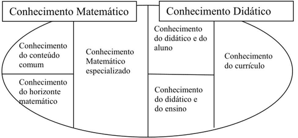 Figura 2.1. – O conhecimento matemático para ensinar,  Mathematical Knowled- Knowled-ge for Teaching  (Ball et al., 2009b) 